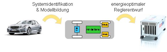 Projektablauf